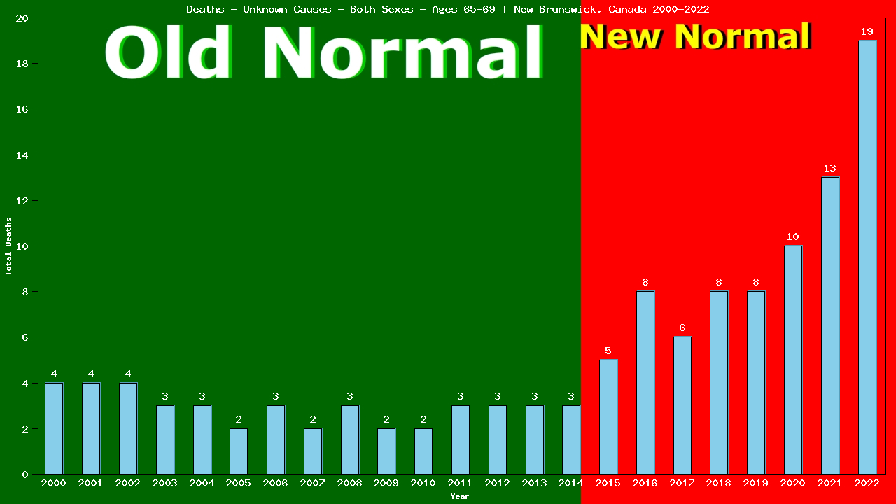 Graph showing Deaths - Unknown Causes - Elderly Men And Women - Aged 65-69 | New Brunswick, Canada